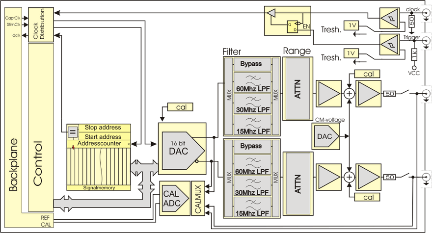 AWG16 – 16 Bit / 400 MS/s Arbitrary Waveform Generator