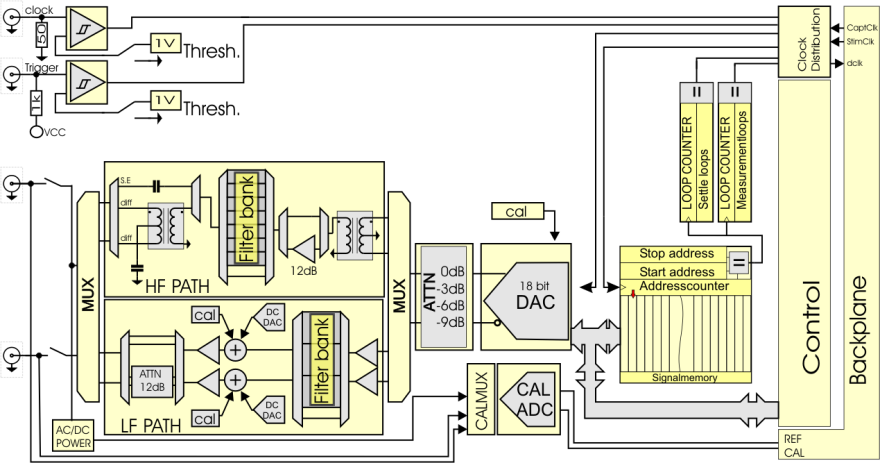 AWG18 – 18 Bit / 300 MS/s Arbitrary Waveform Generator
