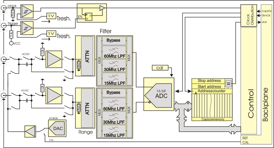 WFD16 – 16 bit / 180 MS/s Waveform Digitizer