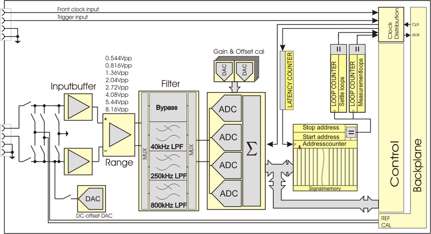 WFD20 – 20 bit / 2 MS/s Waveform Digitizer